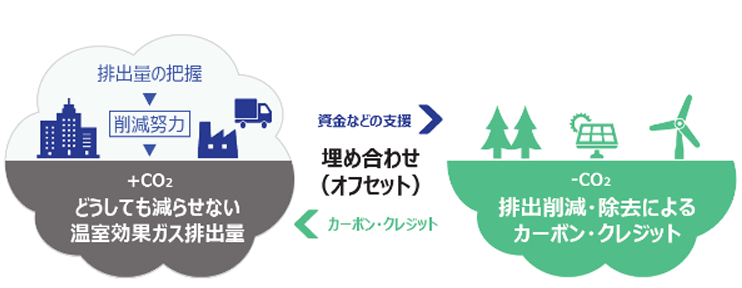 カーボン・オフセットの概念図