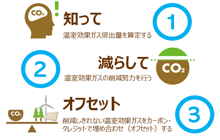 カーボン・オフセットの3つのステップ